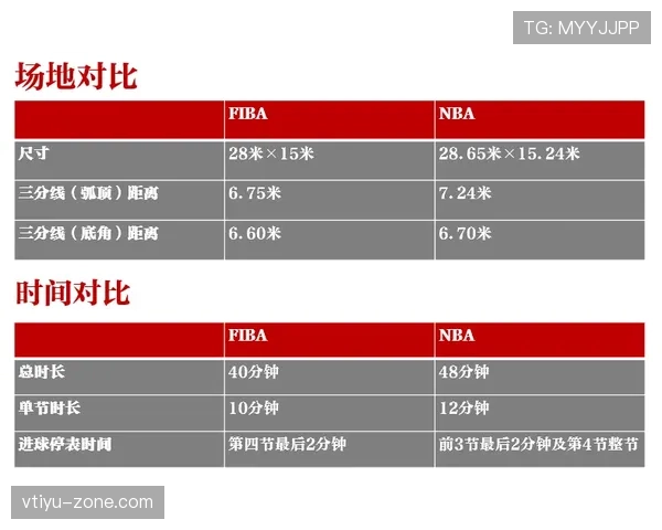 深度解析FIBA和NBA规则区别的具体异同
